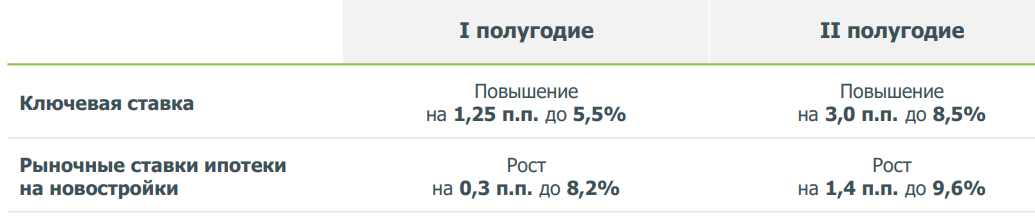 Разница рыночных ставок ипотеки на новостройки. Источник: наш.дом.рф