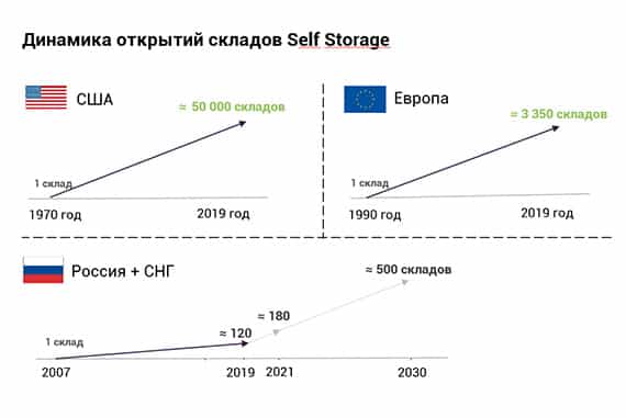 На фото — динамика открытий складов self storage 