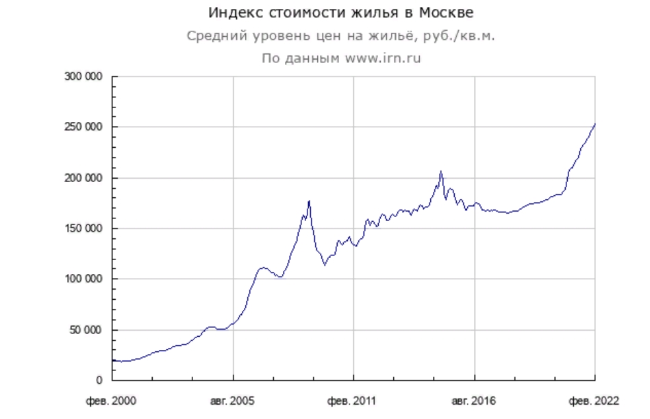 На фото — индекс стоимости жилья в Москве. Источник: irn.ru