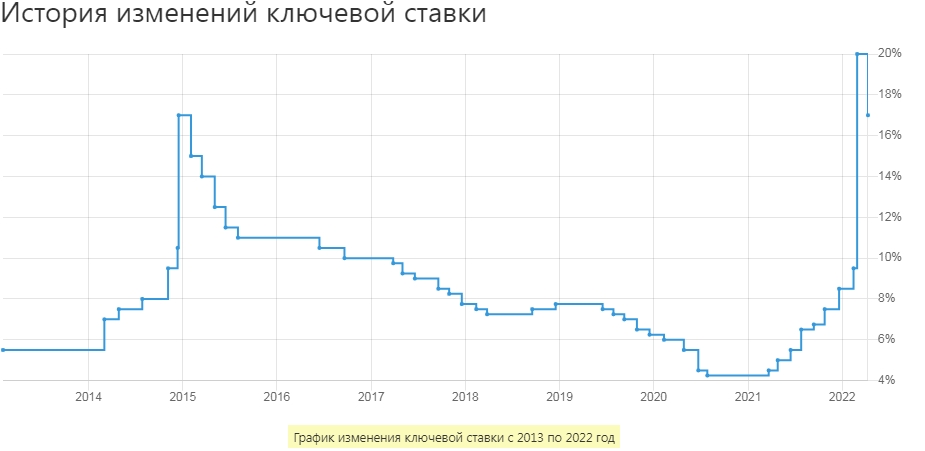 На фото — история изменения ключевой ставки