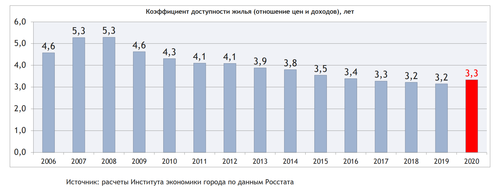 На фото — статистика доступности жилья в РФ. Источник: urbaneconomics.ru