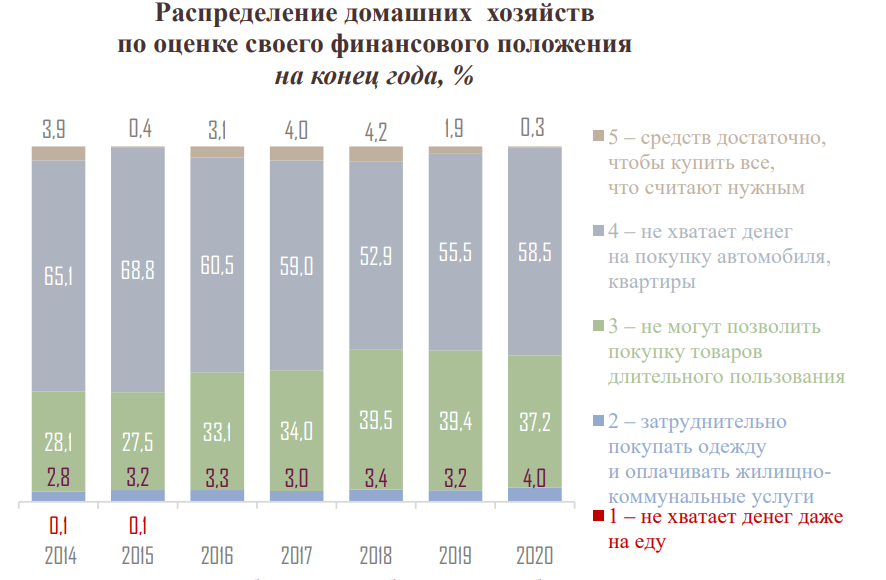На фото — распределение домашних хозяйств по оценке своего финансового положения