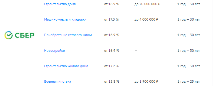 На фото — процентные ставки по ипотечным программам от «Сбербанка». Источник: sberbank.ru
