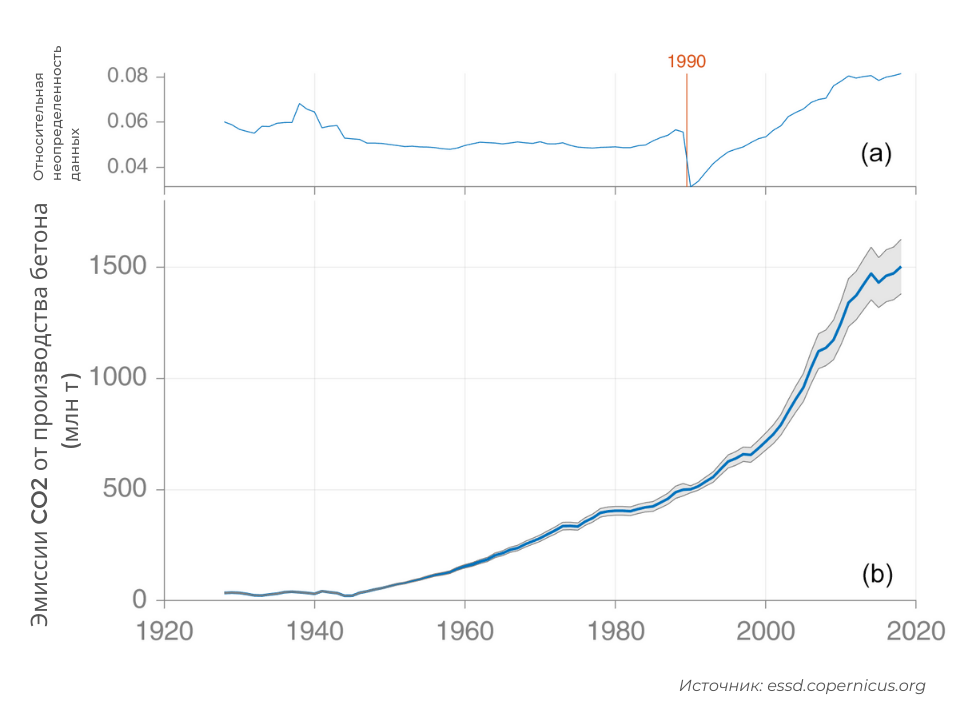 На фото - эмиссия CO2. Источник: essd.copernicus.org