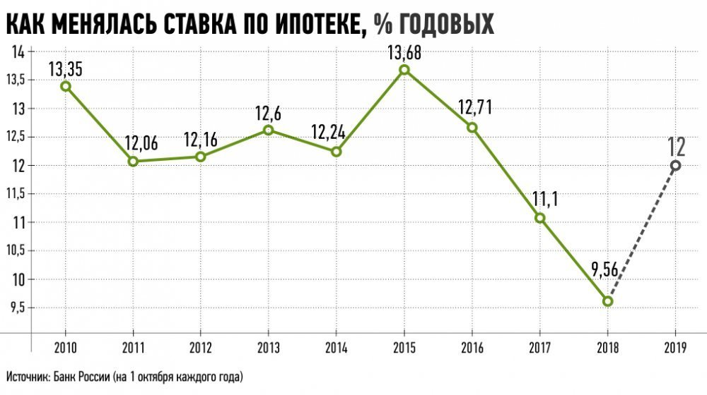 На фото — как менялась средняя ставка по ипотеке