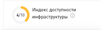 На фото —  индекс доступности инфраструктуры в ЖК «Расцветай в Янино» 
