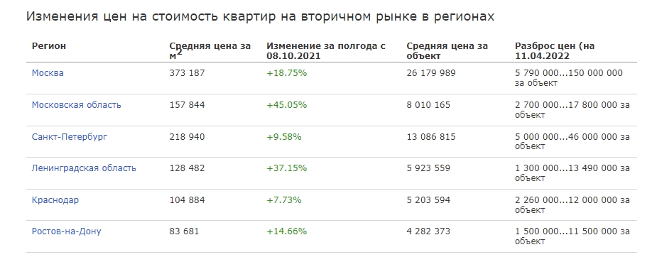 На фото — изменения стоимости квартир на вторичном рынке