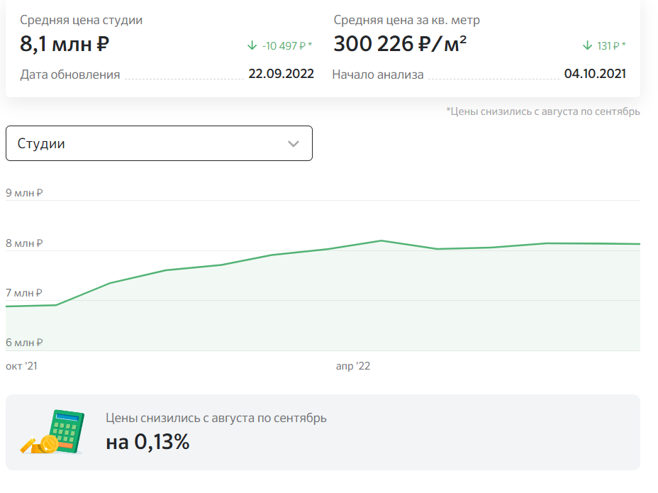 На фото — динамика изменений цен на ЖК «1-й Ленинградский». Источник: domclick.ru