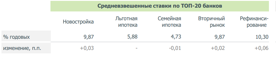 На фото —средневзвешенные ставки