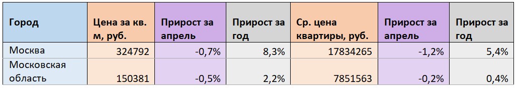 Цены на квартиры вторичного рынка в Московском регионе, по данным «Мира квартир»