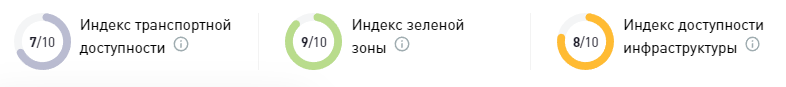 На фото — индекс доступности инфраструктуры в ЖК «Полис Приморский»