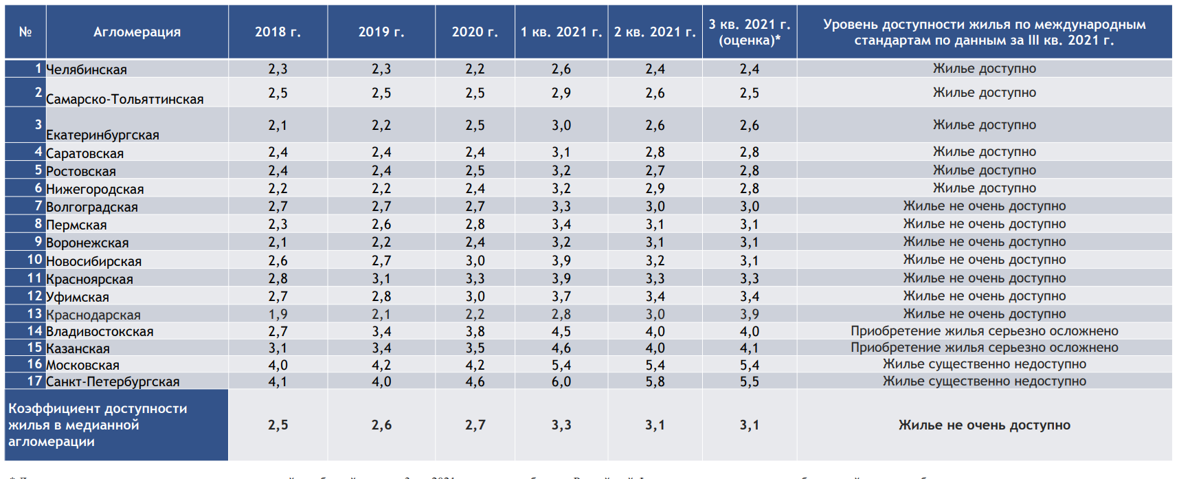 На фото — статистика доступности жилья по регионам России. Источник: urbaneconomics.ru