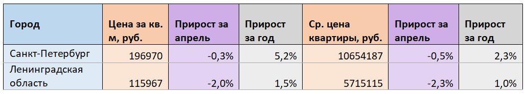 Цены на квартиры вторичного рынка в Петербургском регионе, по данным «Мира квартир»
