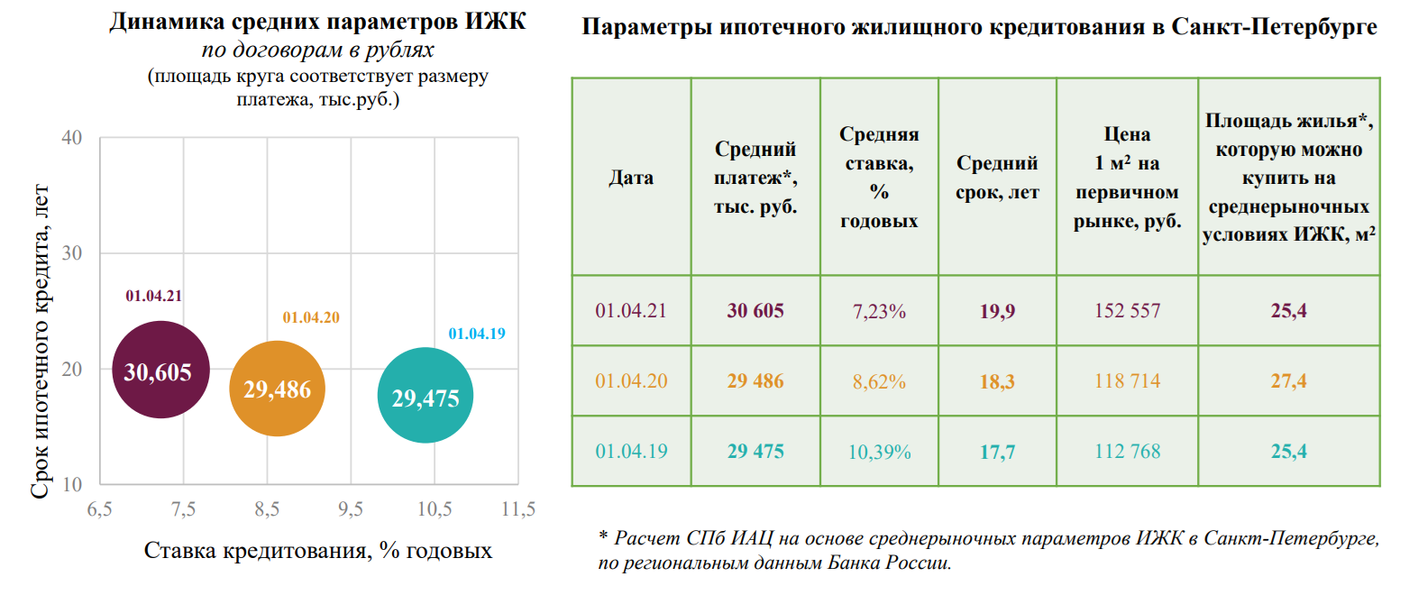 На фото — параметры ипотечного кредитования в Санкт-Петербурге