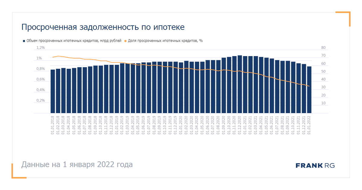 На фото — график просроченной задолженности по ипотеке