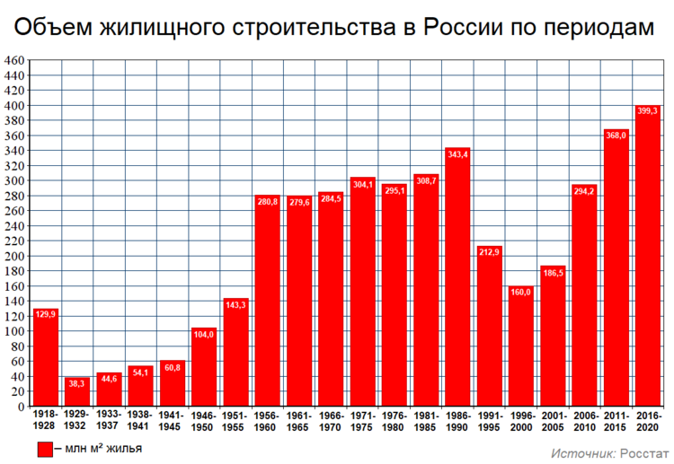 На фото — объём жилищного строительства в России по годам