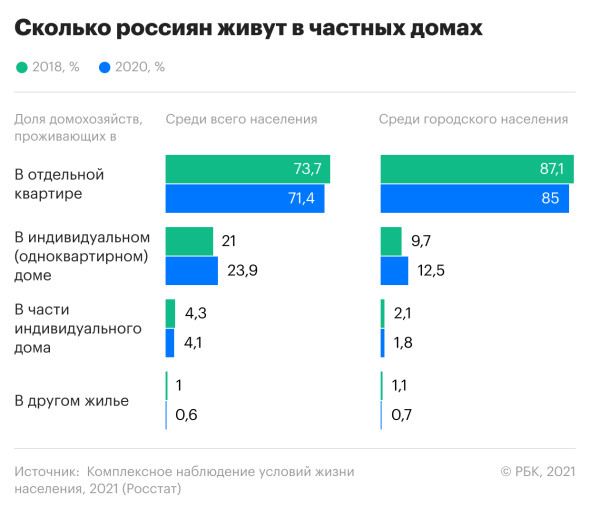 На фото — сколько россиян живут в частных домах. Источник: rbc.ru