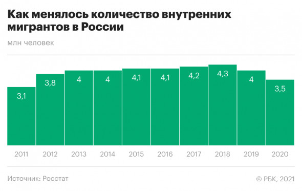 На фото — как менялось количество внутренних мигрантов в России