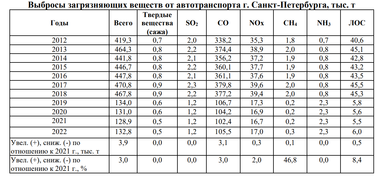 Данные Росприроднадзора. Интересно, по какой такой причине в 2019 году выбросы сократились почти в три раза