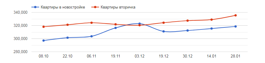 На фото — график роста стоимости квартир