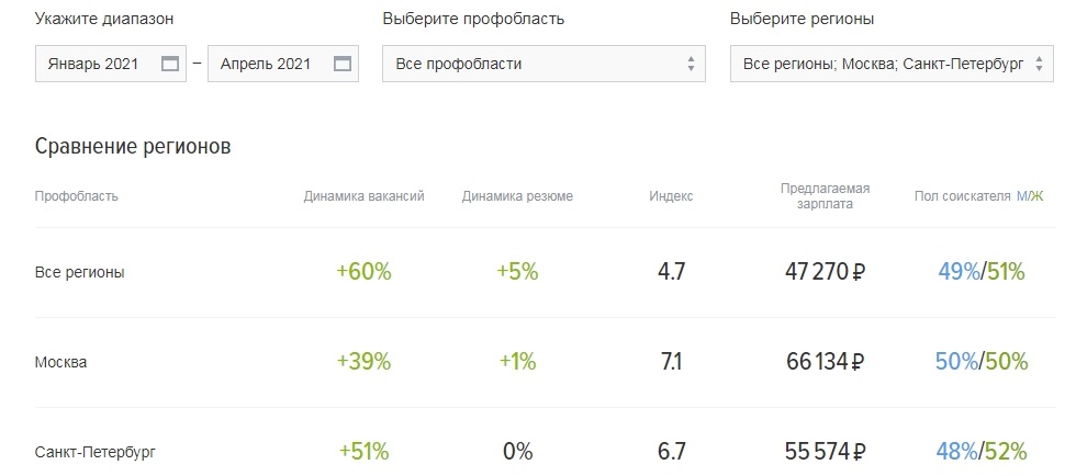 Источник: stats.hh.ru