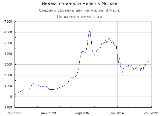 На фото — индекс стоимости жилья в Москве. Источник: irn.ru
