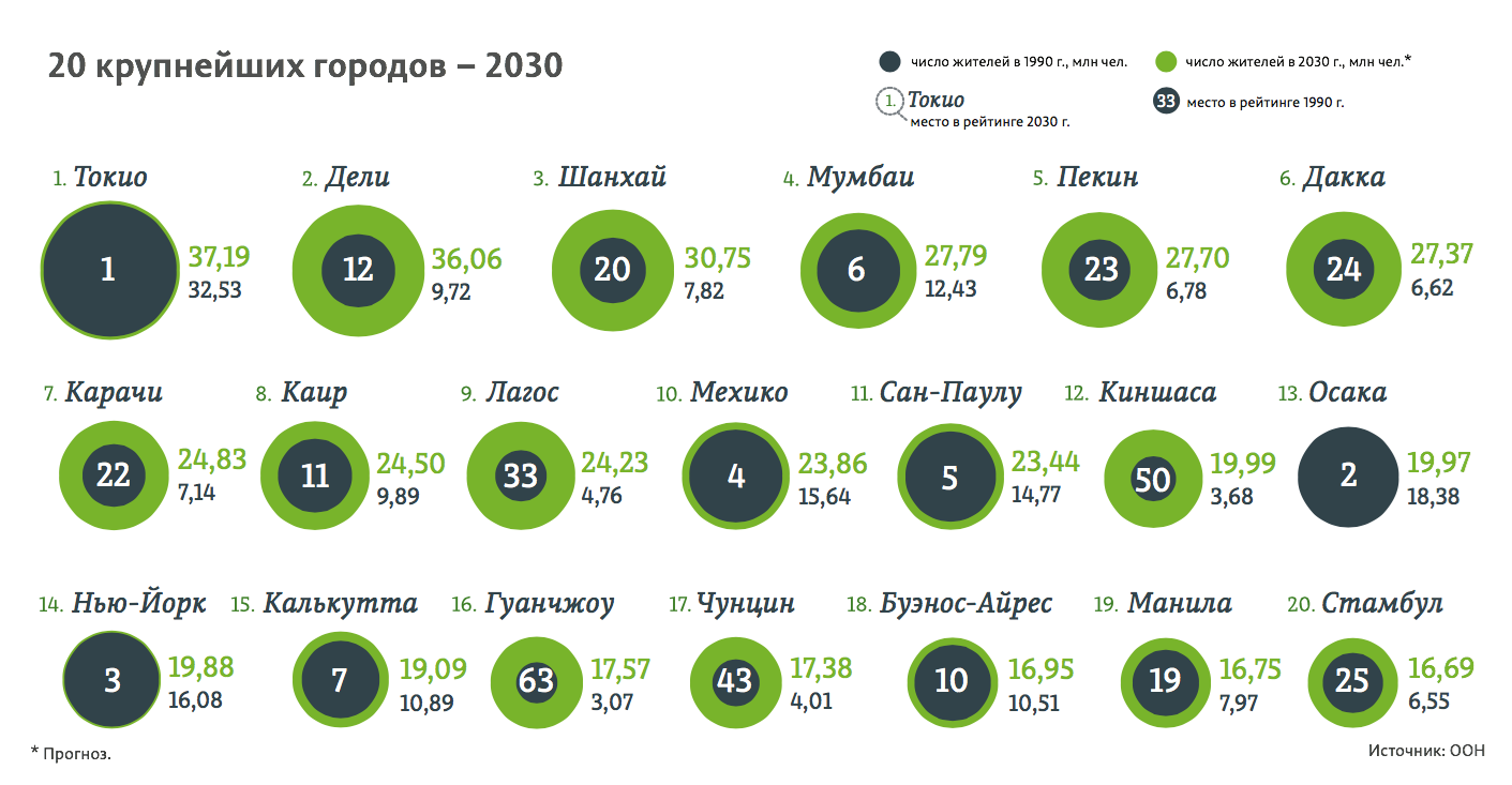 На фото — инфографика ВВП 20 крупнейших городов. Источник: dzen.ru