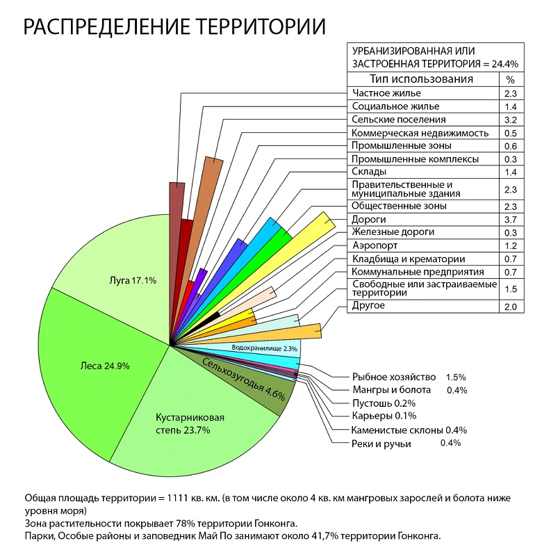 На фото - график распределения территории в Гонконге. Источник: journal.tinkoff.ru