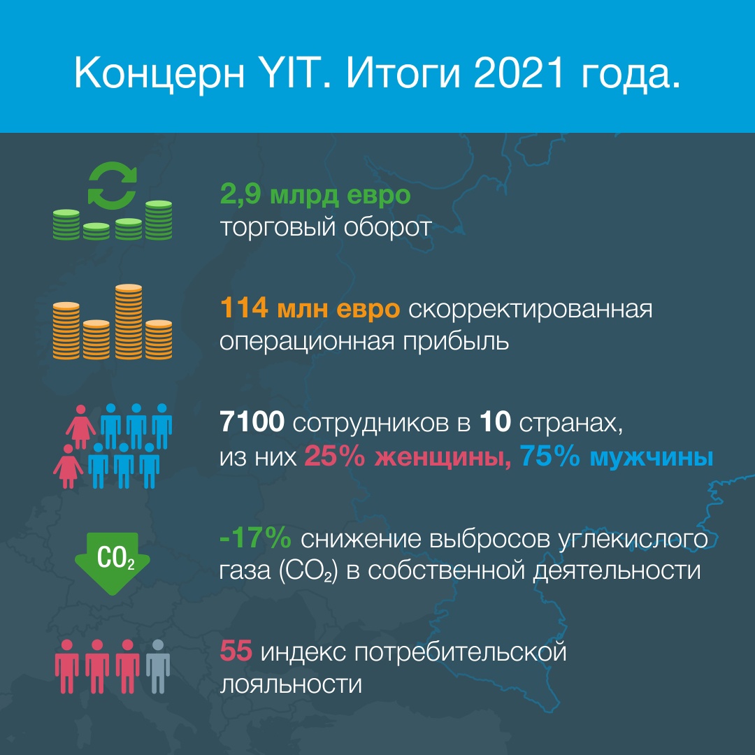 На фото — итоги работы концерна YIT за 2021 год. Источник: yit.ru