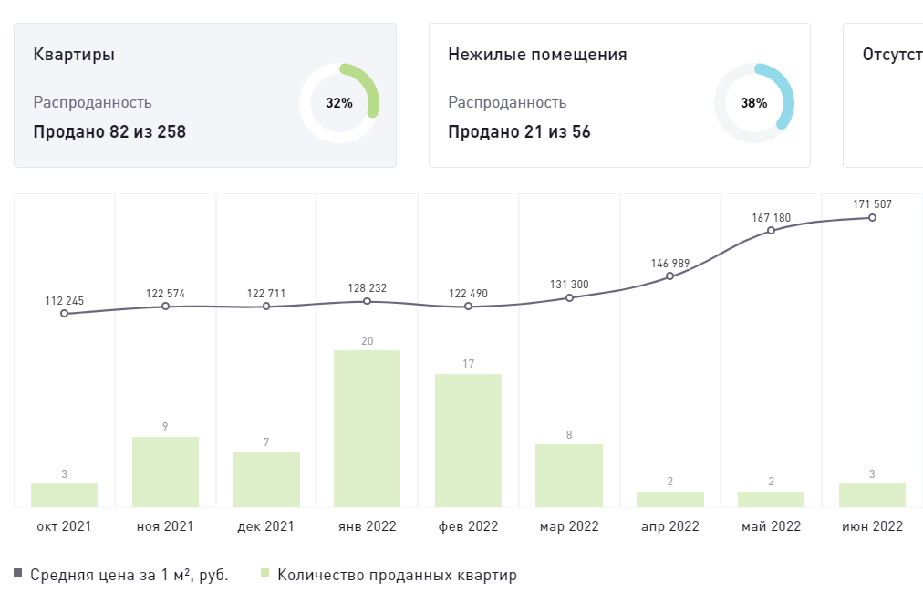 На фото — продажи и динамика цен в ЖК «Новое Сертолово». Источник: наш.дом.рф