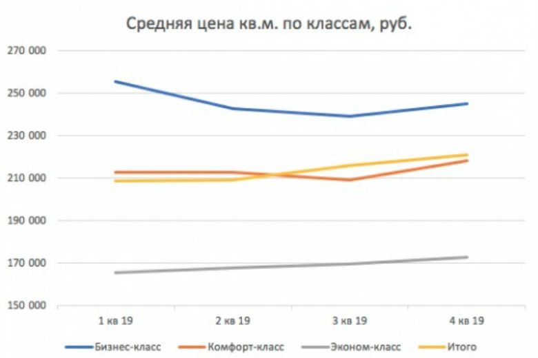 На фото — Изменение стоимости квадратного метра в Петербурге. Источник: irn.ru