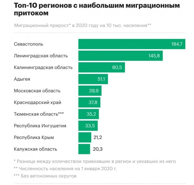 На фото — инфографика  регионы с наибольшим миграционным притоком. Источник: rbc.ru