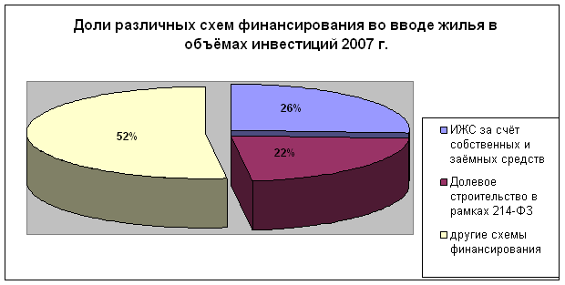 Доли различных схем финансирования во вводе жилья в объемах инвестиций 2007 г. Источник: irn.ru