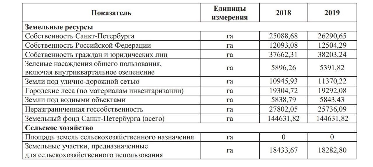 На фото - статистика по владельцам земли в Санкт-Петербурге. Источник: yandex.ru