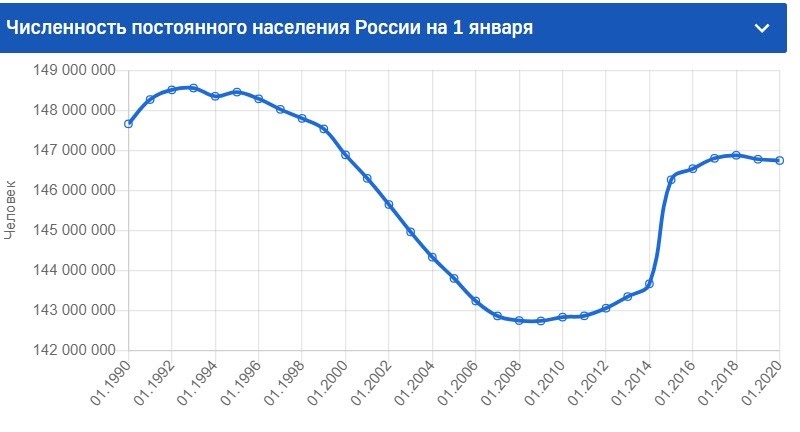 На фото - статистика численности населения