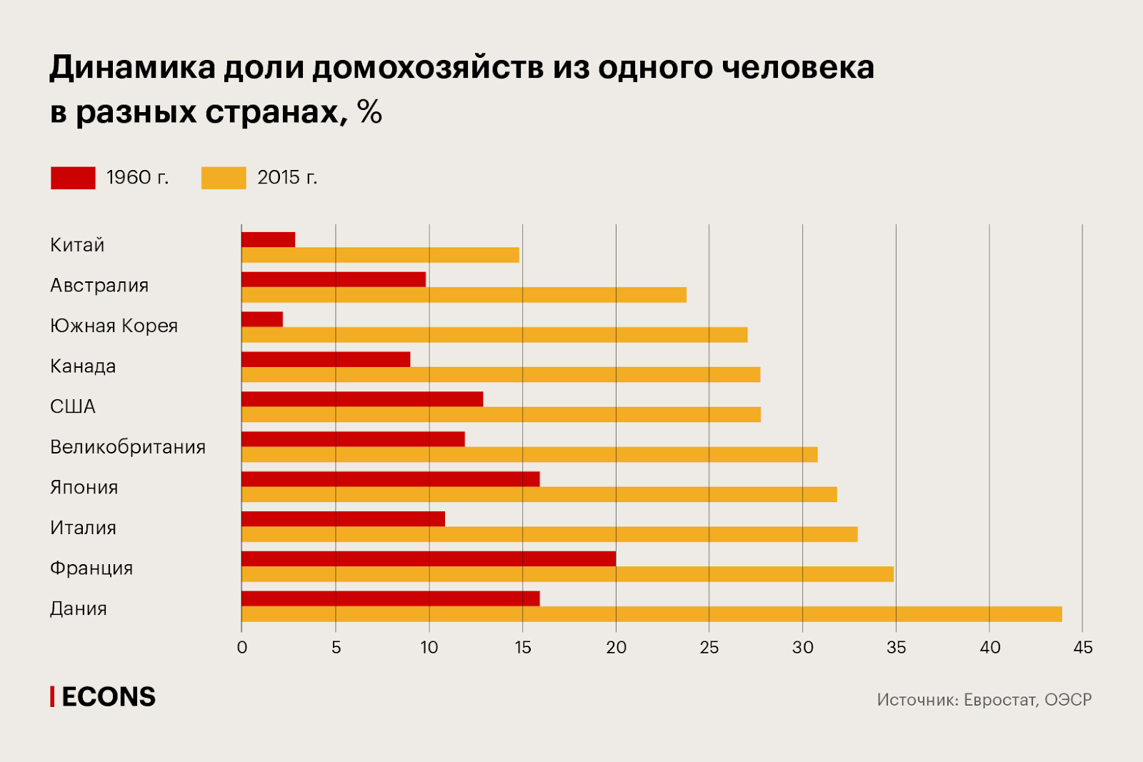 На фото — динамика доли домохозяйств из одного человека в мире