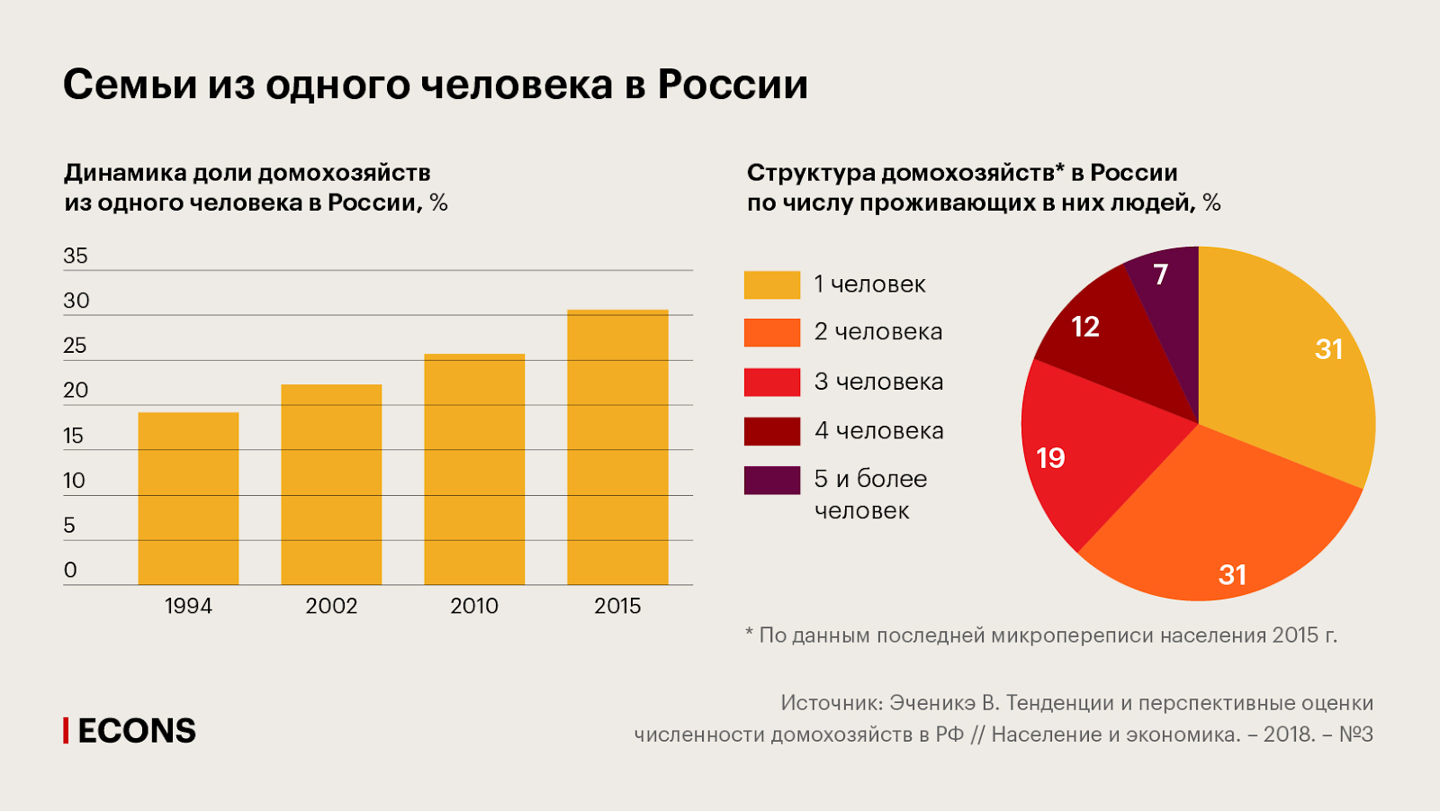 На фото — инфографика: семьи из одного человека в России